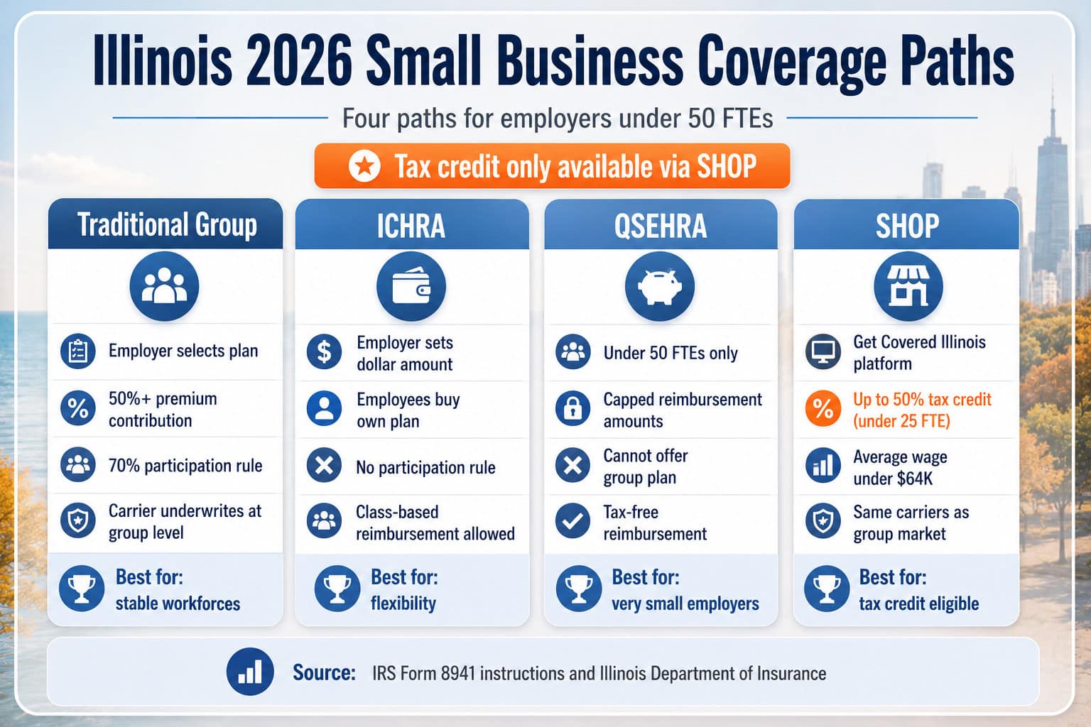 Illinois 2026 small business health insurance coverage paths showing Group, ICHRA, QSEHRA, and SHOP comparison