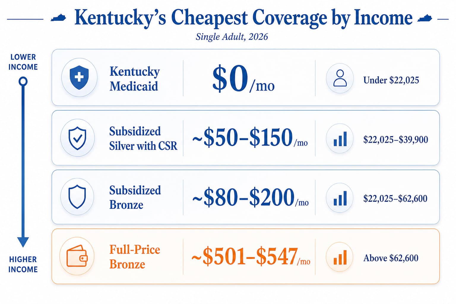 Kentucky's cheapest 2026 coverage pathways by income — Medicaid, subsidized kynect, full-price, and off-exchange Anthem options.