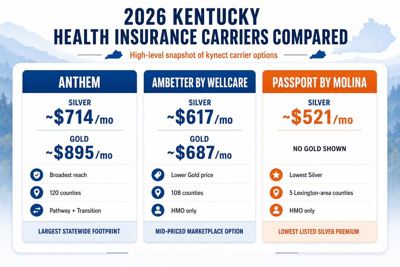 2026 Kentucky health insurance carriers compared — Anthem, WellCare, and Passport by Molina by premium, network, and county reach.