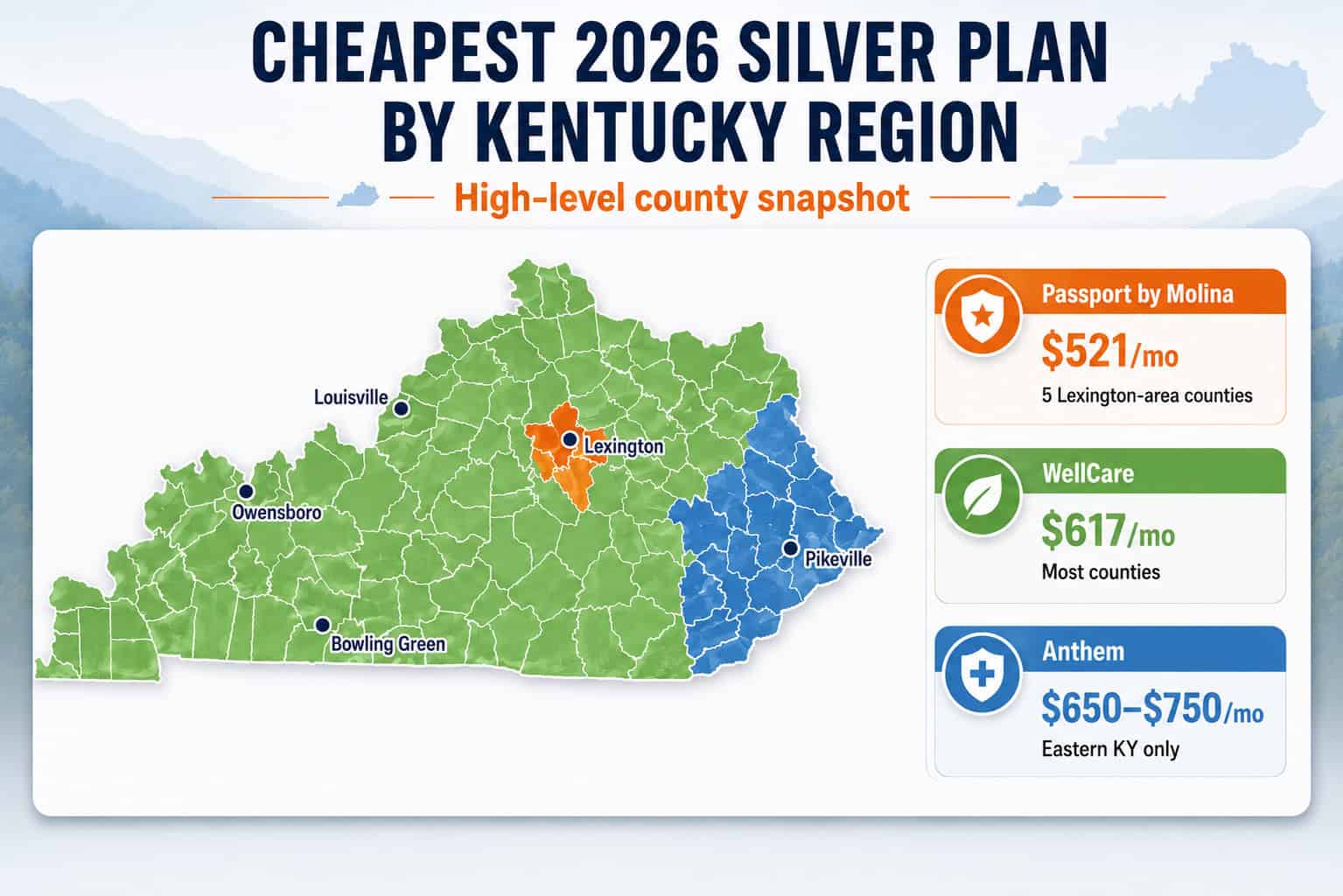 Kentucky's cheapest 2026 Silver plan by region — Passport by Molina in Lexington, WellCare in most counties, Anthem in eastern KY.