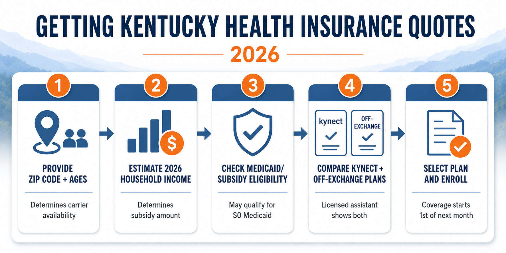 Kentucky 2026 health insurance quoting process — five steps from zip code to enrollment.