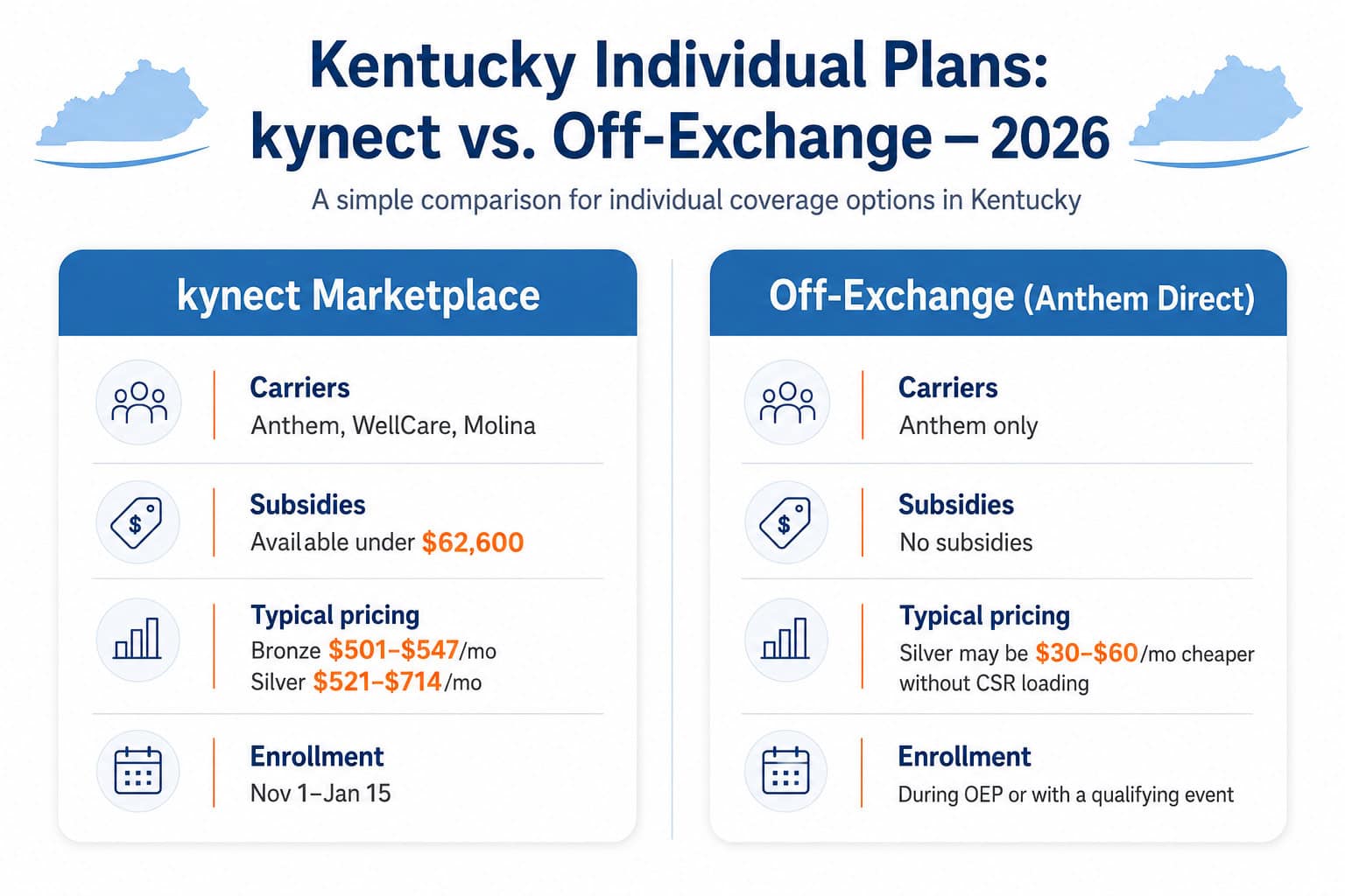 Kentucky 2026 individual plans — kynect marketplace vs. off-exchange Anthem comparison by cost and eligibility.