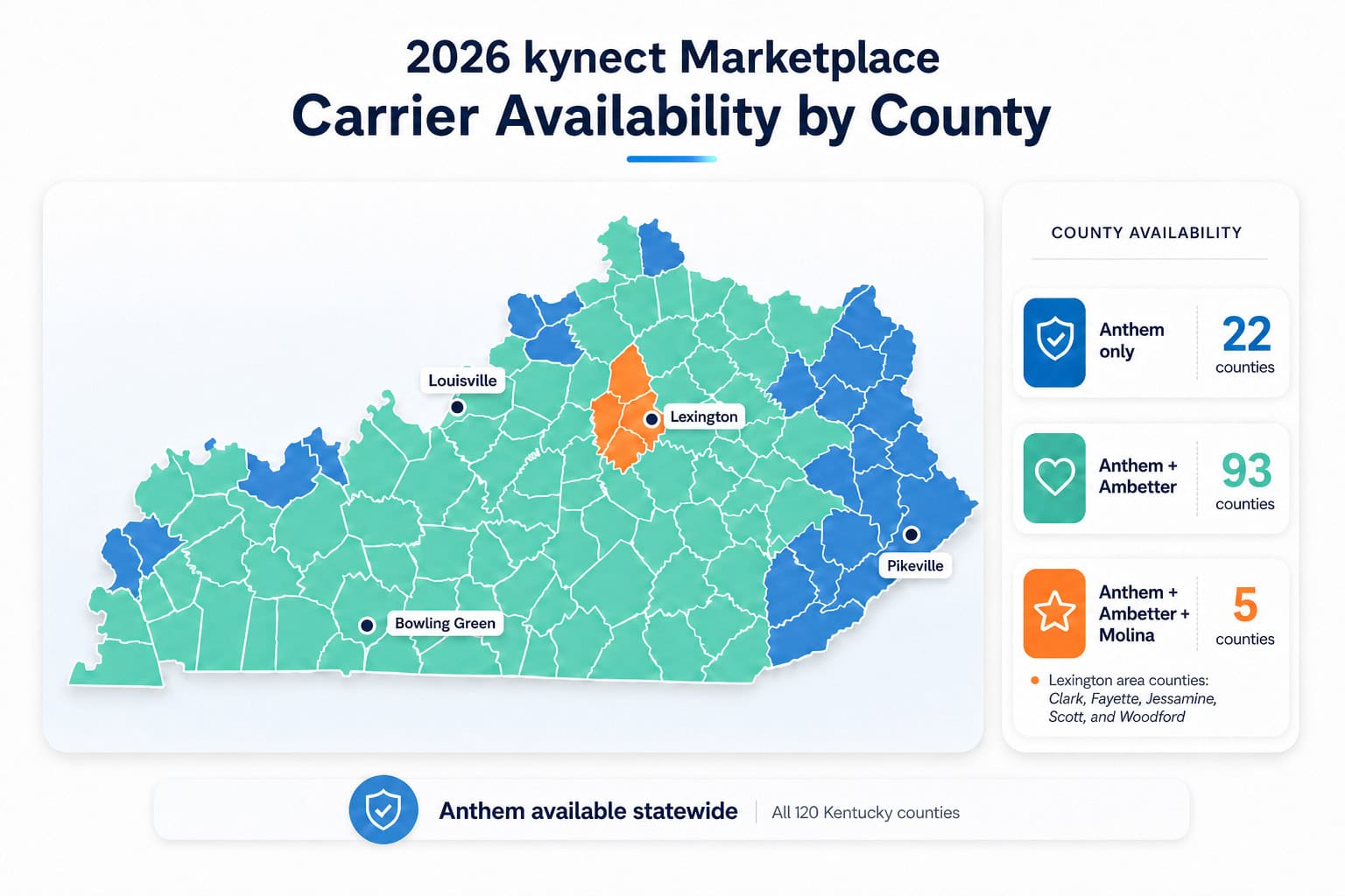 2026 kynect carrier availability by Kentucky county — Anthem statewide, Ambetter 108 counties, Molina 5 counties.
