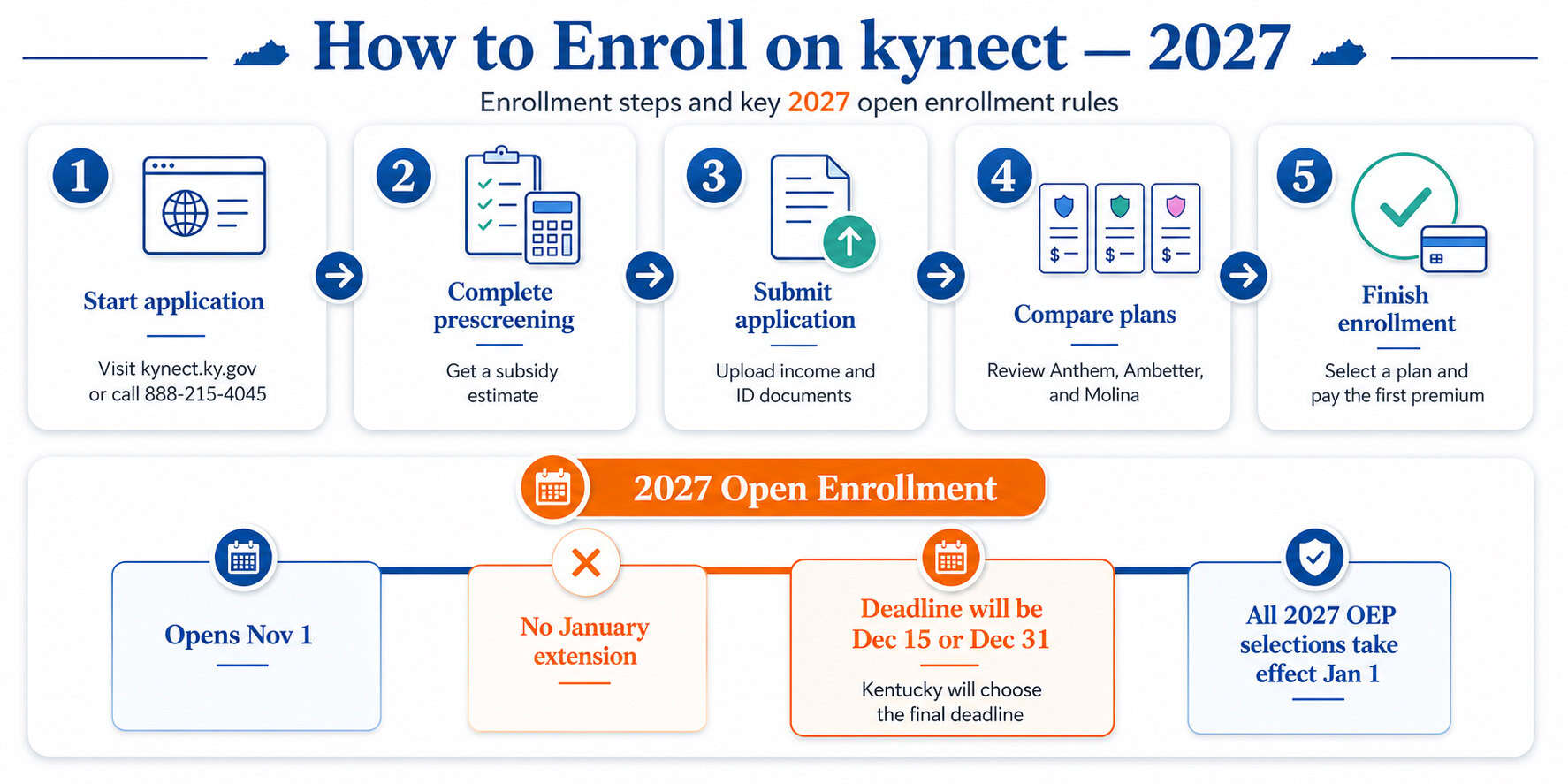 Coverage does not start until the first premium payment is received by the carrier. Expect a member ID card within 2–3 weeks. Confirm your effective date: December 15 enrollment starts January 1;