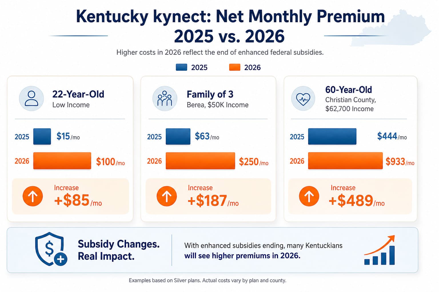 >Kentucky kynect net monthly premiums — 2025 vs. 2026 comparison across three household profiles after subsidy changes
