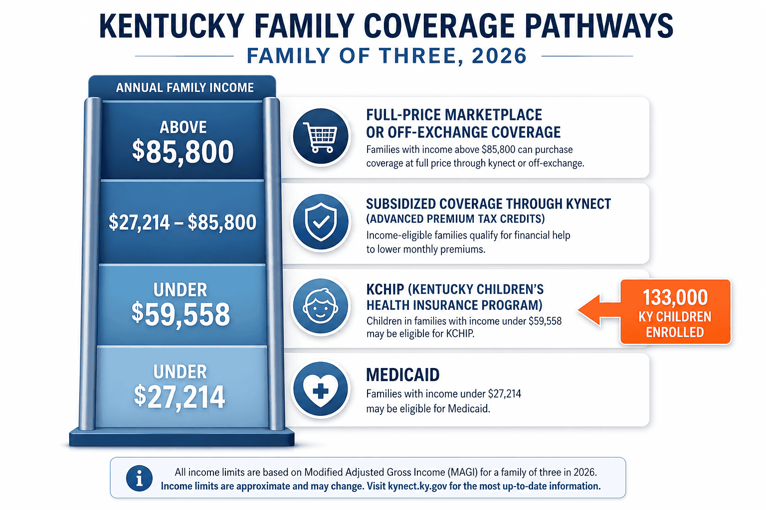 >Kentucky family coverage pathways by income — Medicaid, KCHIP, and kynect marketplace thresholds for 2026