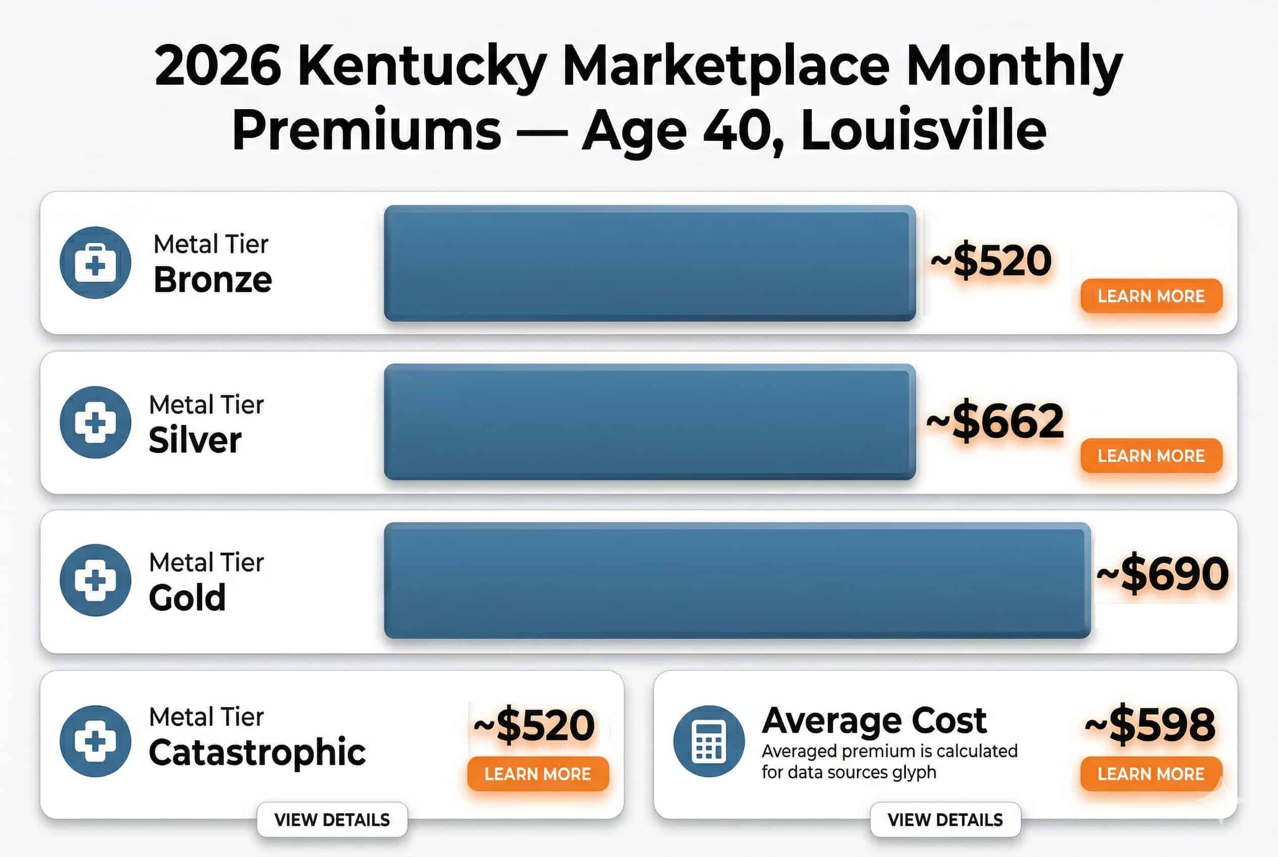 2026 Kentucky marketplace premiums by metal tier in Louisville — Bronze through Gold, before premium tax credits.