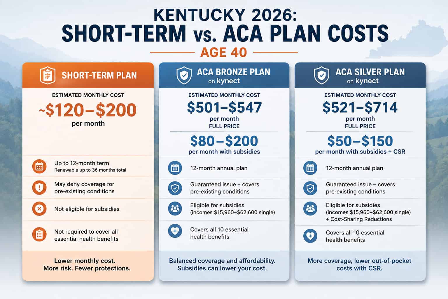 Kentucky 2026 short-term vs. ACA plan costs for a 40-year-old — monthly premiums before and after subsidies.