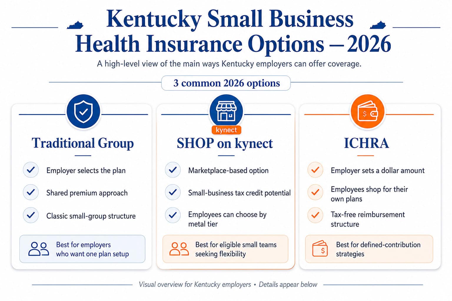 Kentucky 2026 small business health insurance options — traditional group, SHOP on kynect, and ICHRA compared