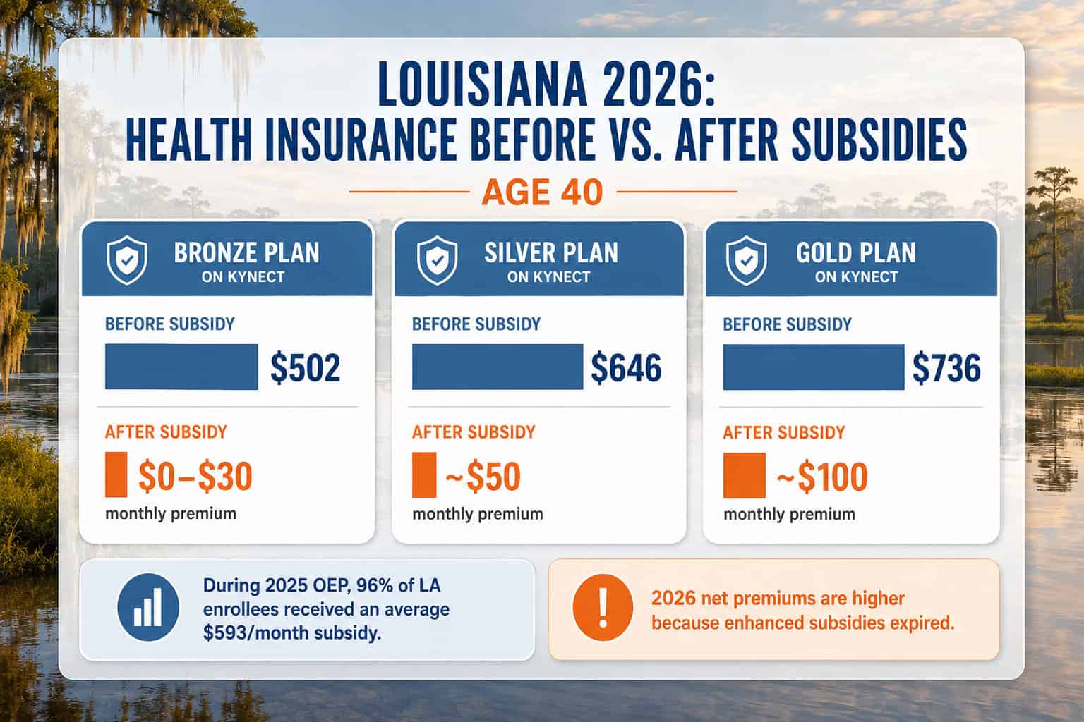  Louisiana 2026 health insurance premiums before and after subsidies — Bronze, Silver, and Gold tier comparison
