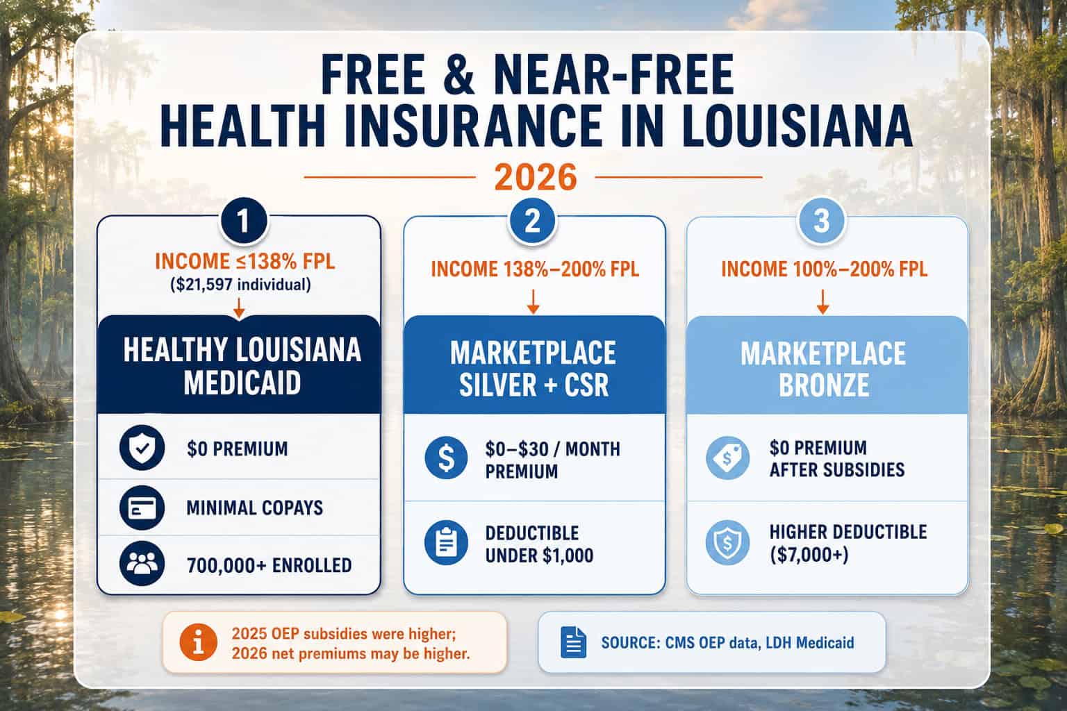 Louisiana 2026 free and near-free health insurance paths by income — Medicaid, Silver CSR, and Bronze subsidy tracks