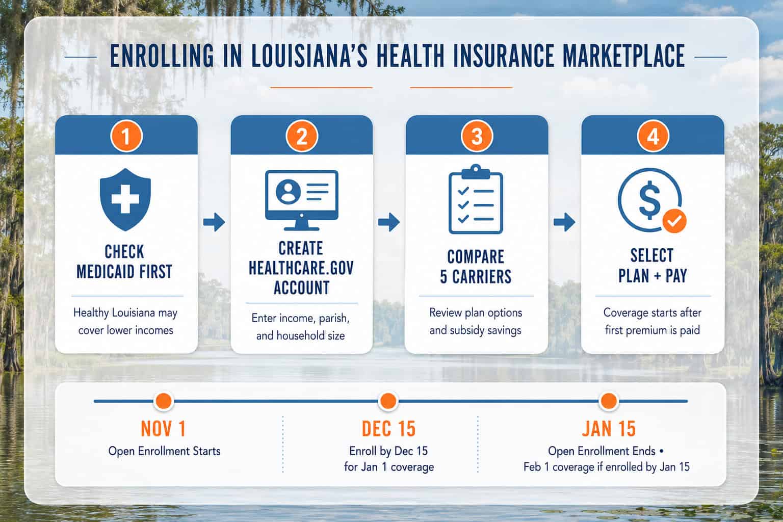 Louisiana HealthCare.gov marketplace enrollment steps and 2026 deadline timeline