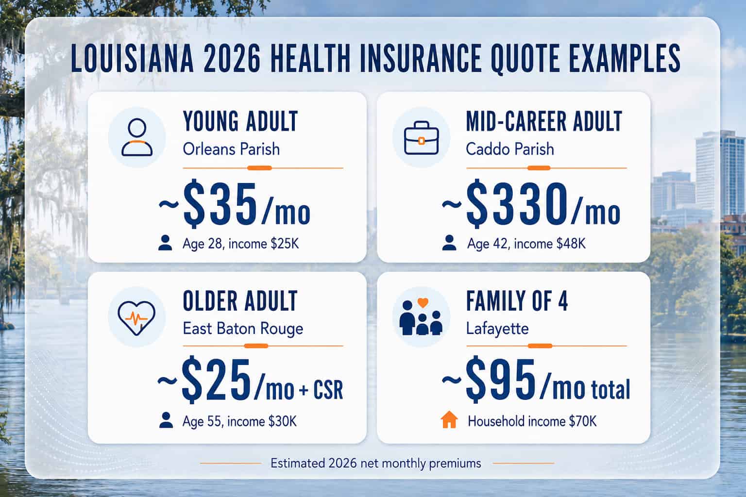 Louisiana health insurance quote scenarios by parish — 2026 sample premiums across four household types and income levels
