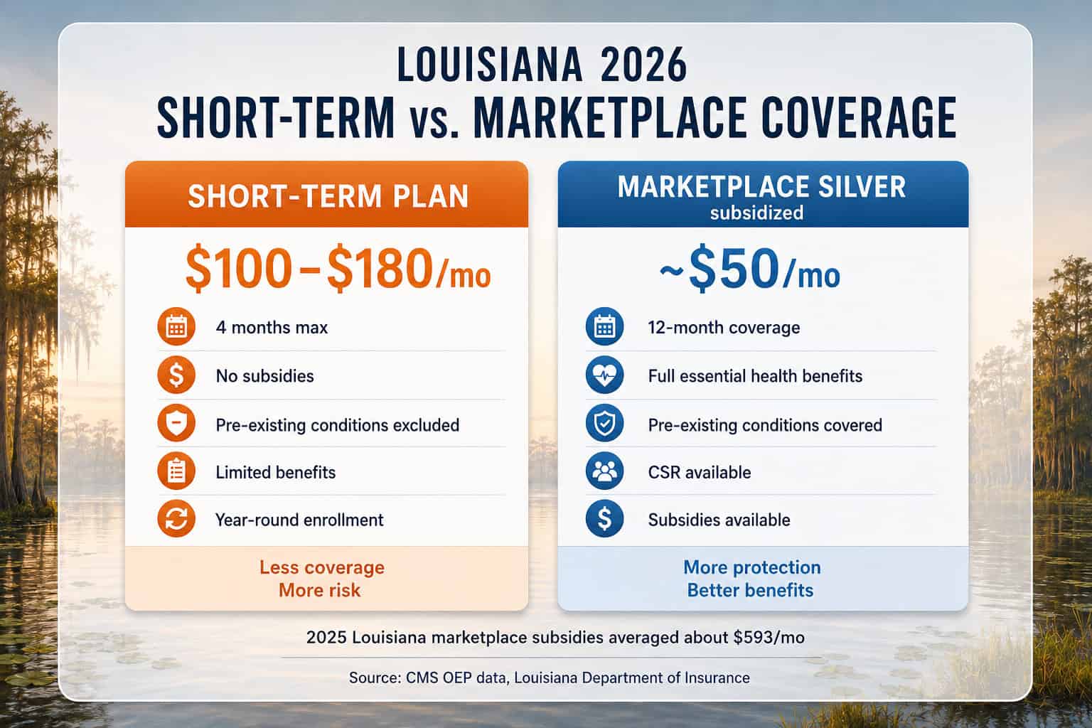 Louisiana 2026 short-term vs. marketplace health insurance comparison — cost, duration, and coverage gaps side by side