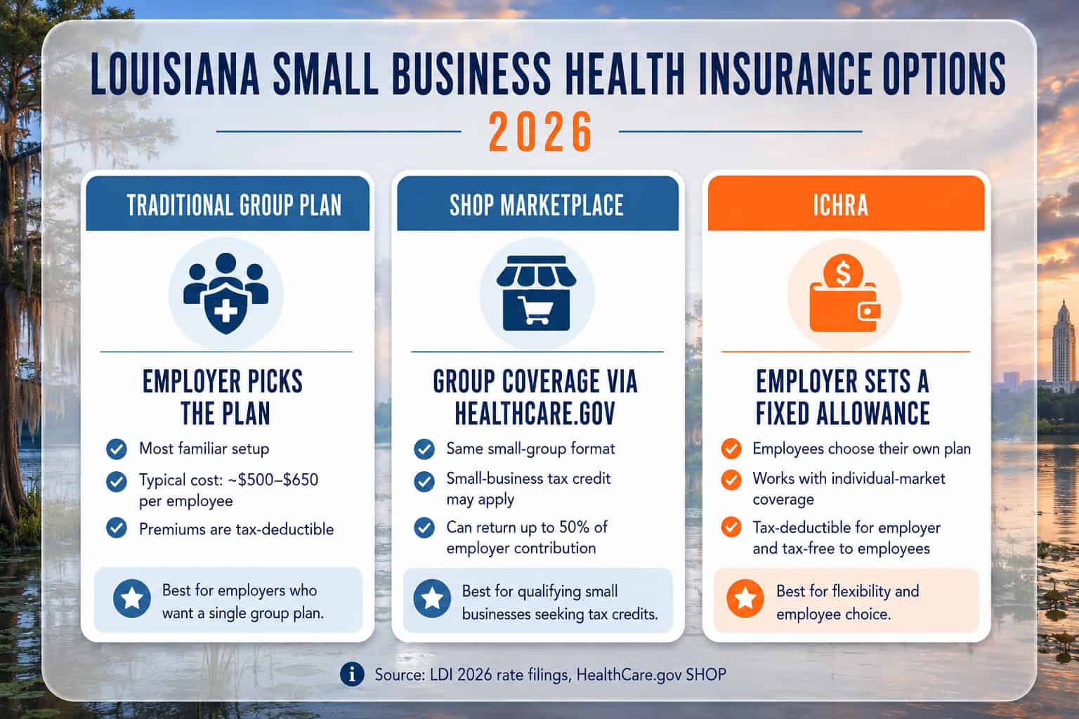 Small business health insurance Louisiana 2026 — group plan, SHOP, and ICHRA options compared