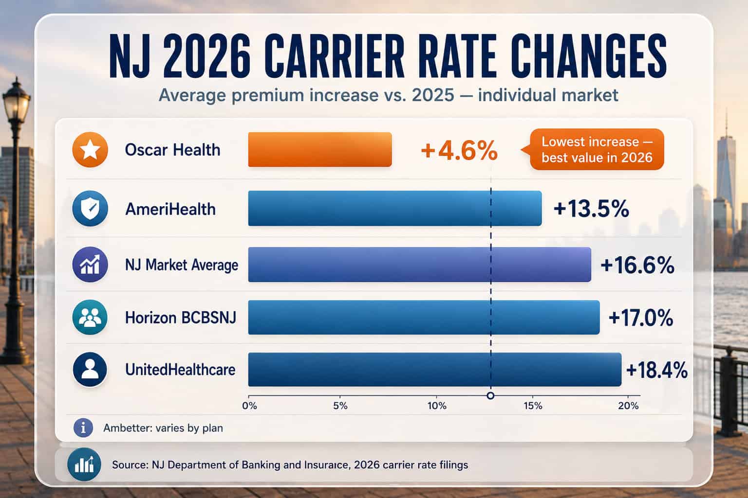 New Jersey 2026 health insurance carrier rate comparison chart showing Oscar at 4.6% through UnitedHealthcare at 18.4%