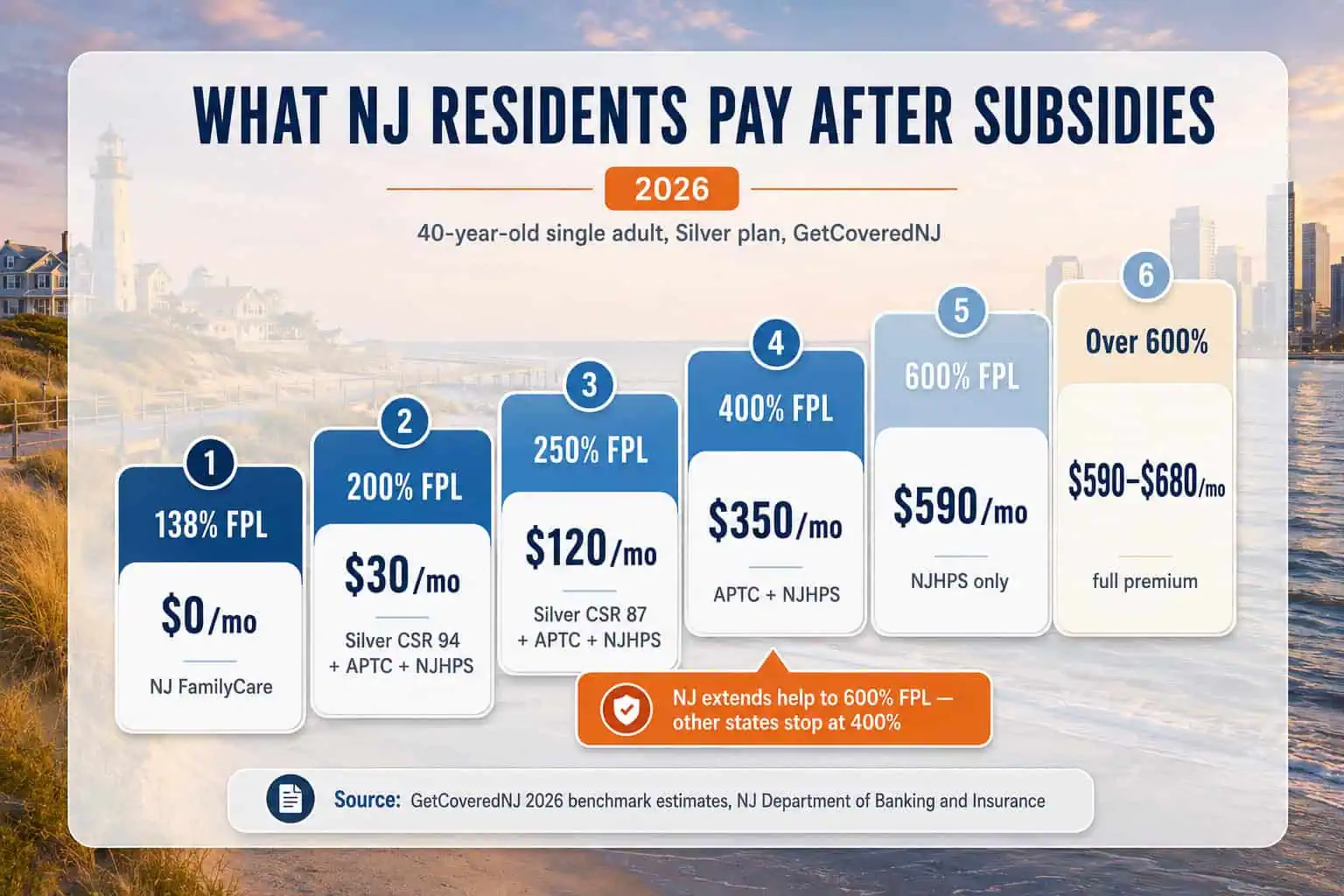 New Jersey 2026 health insurance after-subsidy cost ladder showing monthly premiums from $0 at 138% FPL to full premium at over 600% FPL