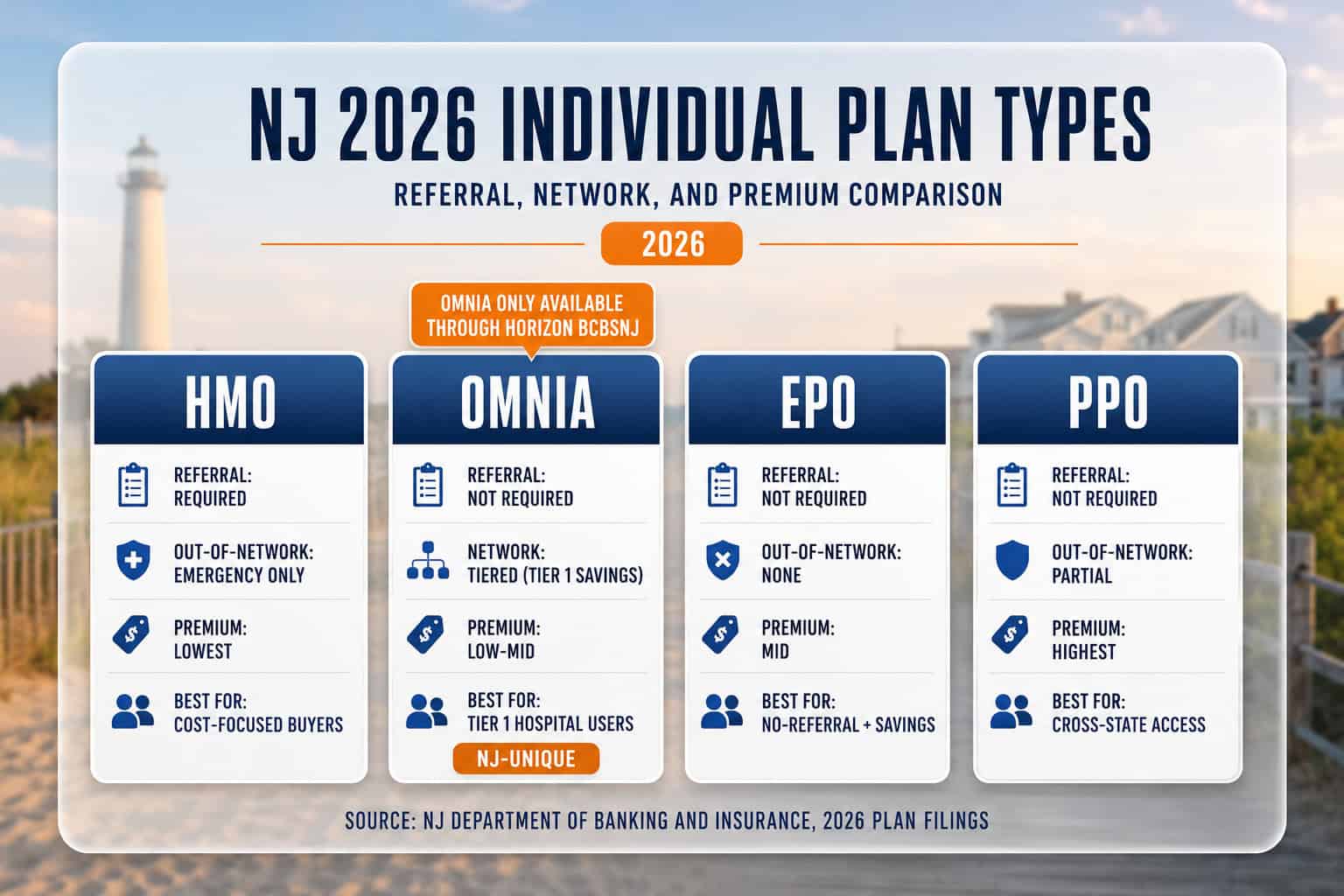  New Jersey 2026 individual health insurance plan type comparison showing HMO, OMNIA, EPO, and PPO features and premiums side by side