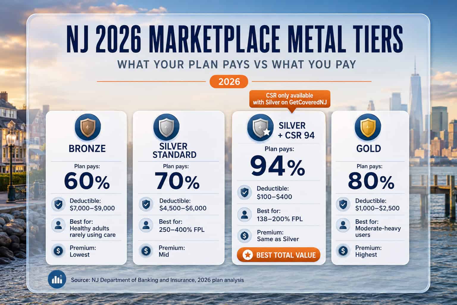  New Jersey 2026 GetCoveredNJ metal tier comparison showing Bronze, Silver with CSR variants, and Gold plan deductibles and cost-sharing