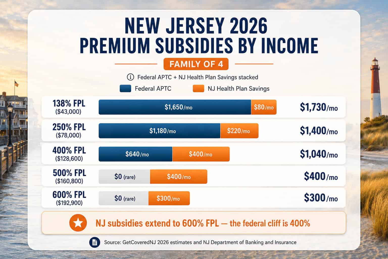 New Jersey 2026 subsidy stacking chart showing federal APTC and NJ Health Plan Savings combined by income band for a family of four
