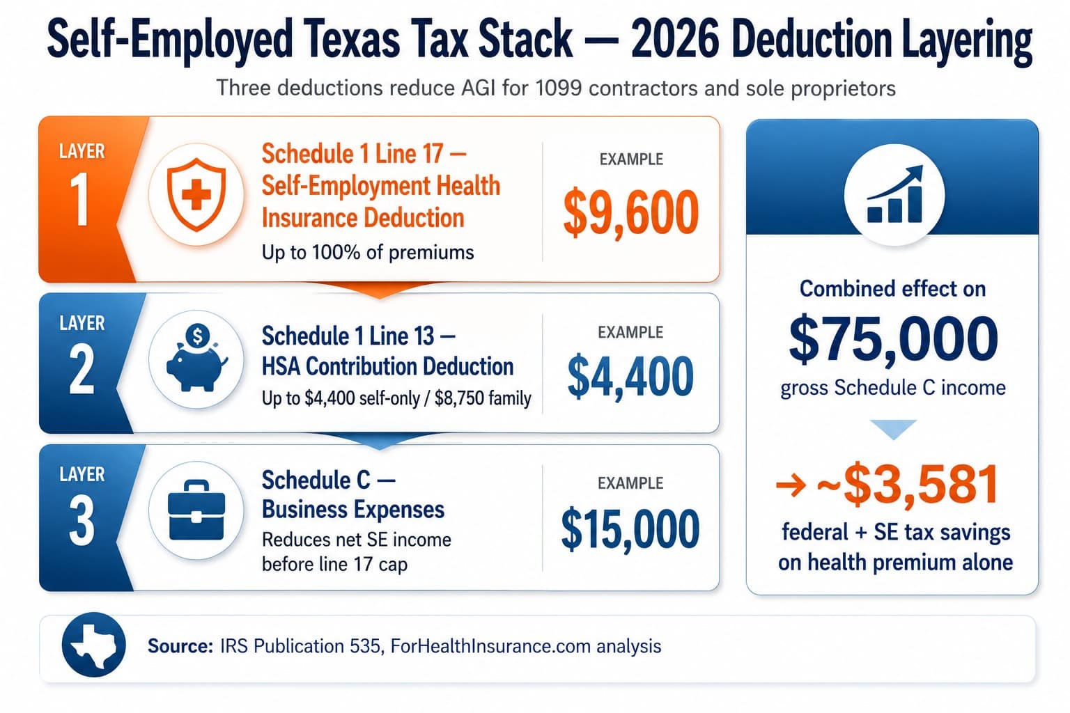  Texas 2026 self-employed tax deduction stack — Schedule 1 deduction, HSA contribution, and Schedule C expense layering