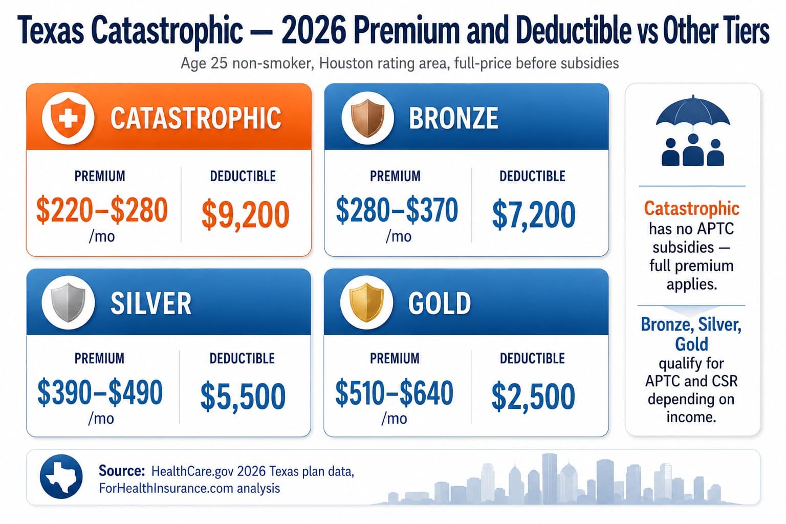 Texas 2026 catastrophic plan premium and deductible compared to Bronze, Silver, and Gold ACA tiers
