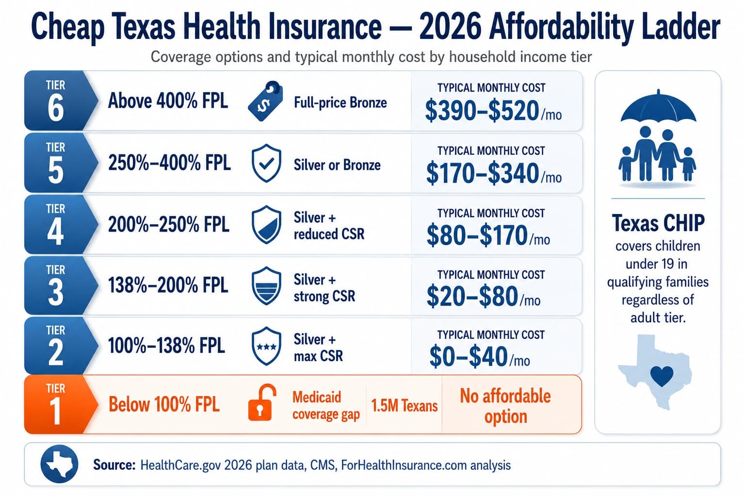 Texas 2026 cheap health insurance affordability ladder by household income tier from coverage gap through above-subsidy