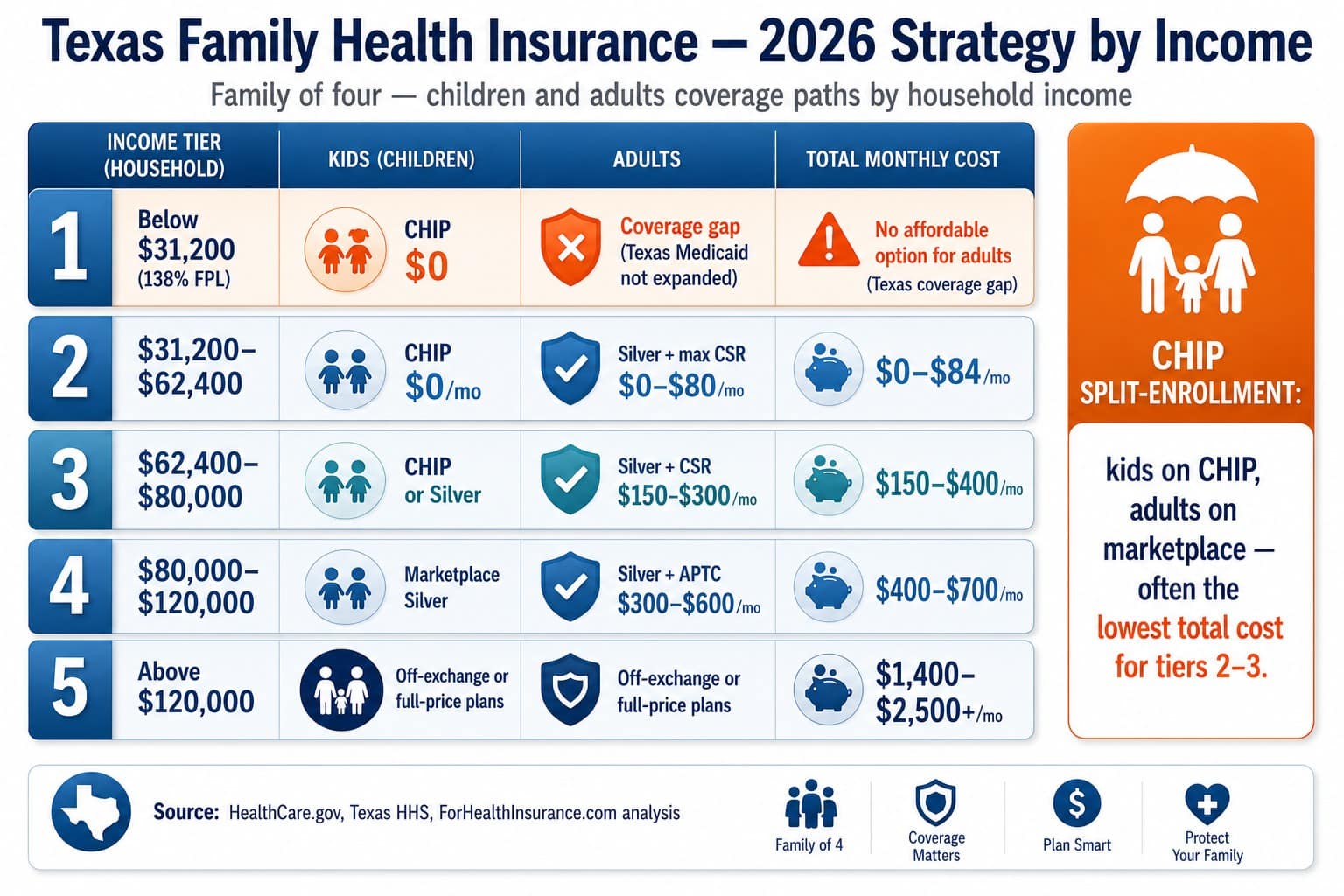 Texas 2026 family health insurance coverage strategy by income tier — CHIP split-enrollment and marketplace subsidy paths