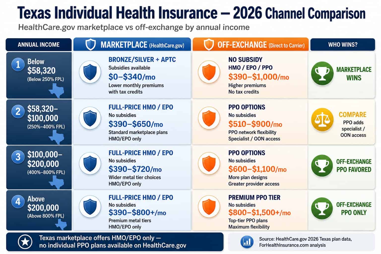 Texas 2026 individual health insurance marketplace vs off-exchange PPO channel comparison by income tier