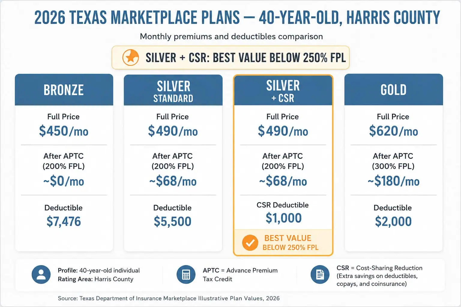 Texas 2026 marketplace plan tier comparison — Bronze, Silver CSR, and Gold monthly cost at 200% and 300% FPL in Harris County