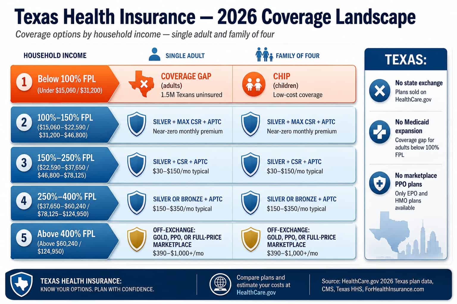 Texas 2026 health insurance coverage options overview showing marketplace plans, off-exchange PPO, CHIP, Medicaid, and the coverage gap by household income