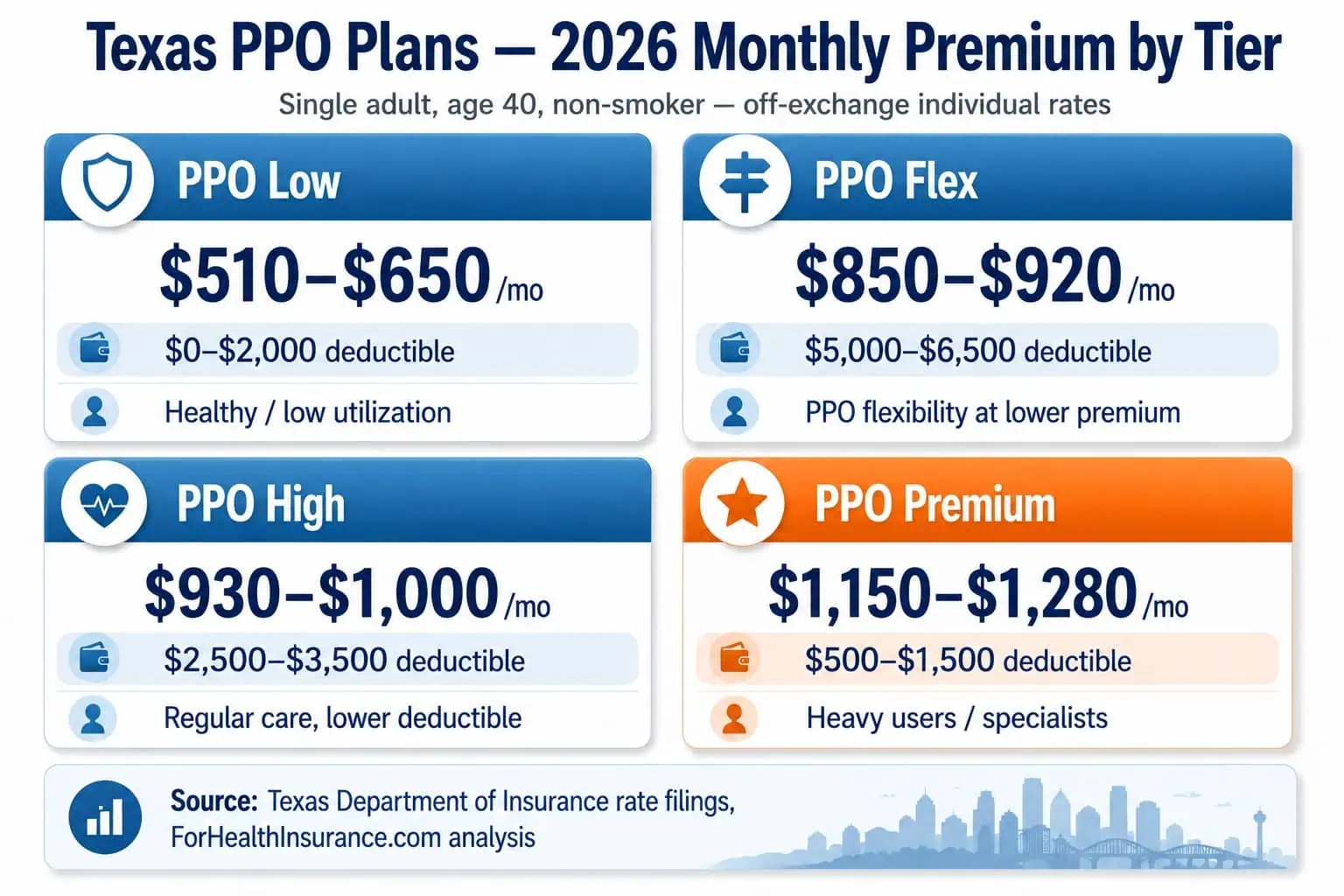 Texas 2026 PPO plan monthly premium ranges by tier — Low, Flex, High, and Premium tier comparison