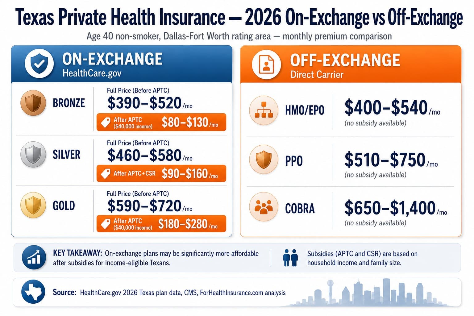 Texas 2026 private health insurance on-exchange vs off-exchange premium comparison by plan tier and metro rating area