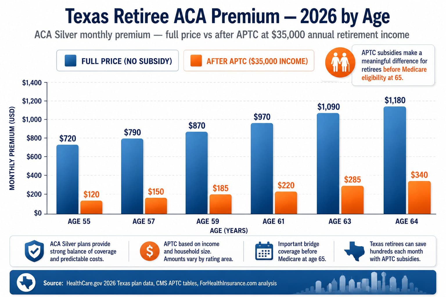 Texas 2026 retiree health insurance premium by age from 55 to 64 showing full-price ACA Silver versus subsidized cost at moderate retirement income