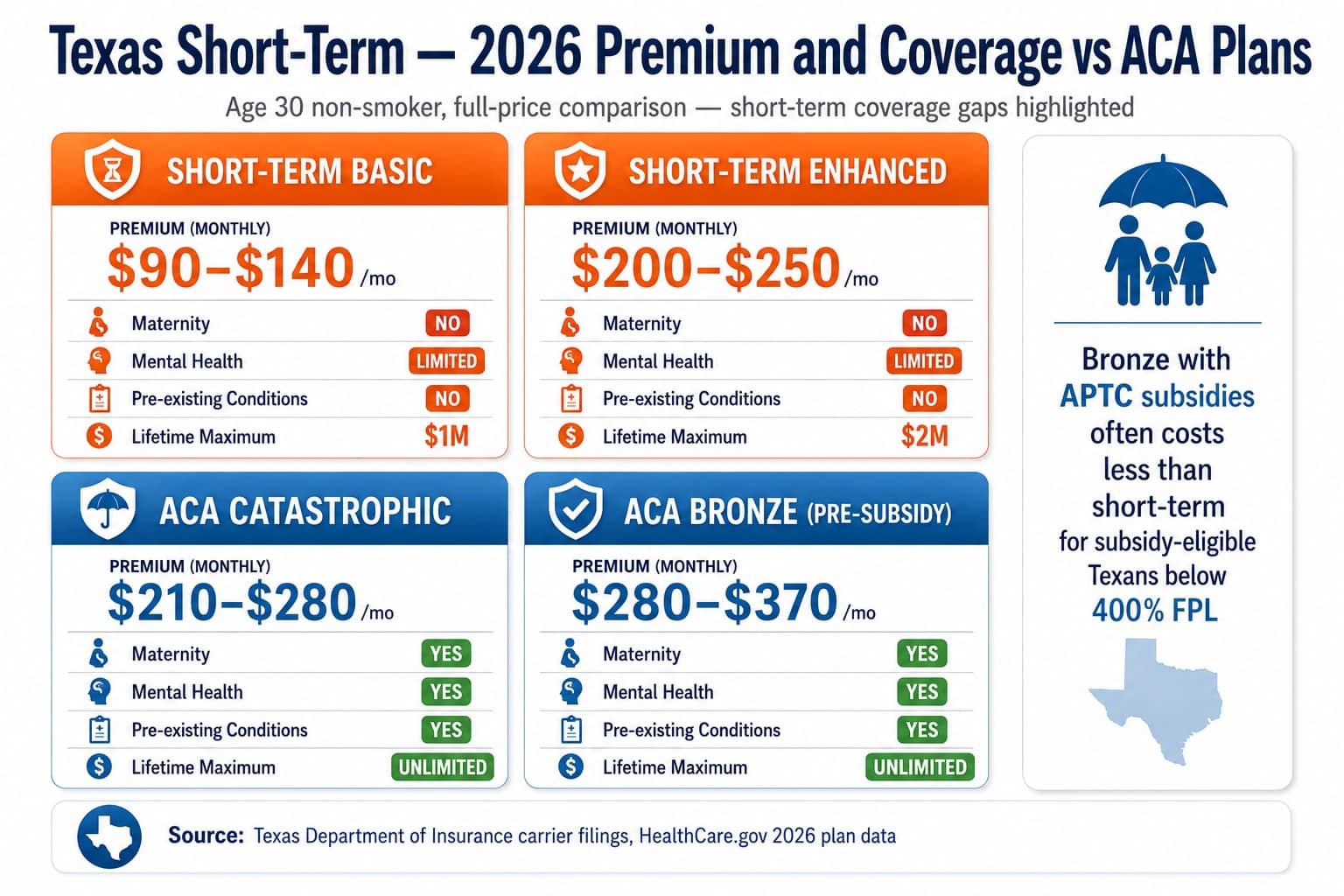Texas 2026 short-term plan premium and coverage compared against ACA Bronze and catastrophic marketplace alternatives with coverage exclusions highlighted