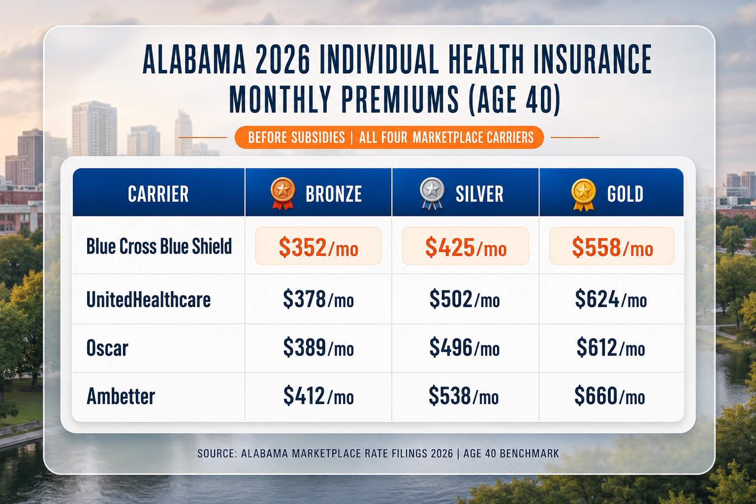 Alabama 2026 individual health insurance cost comparison by carrier — Bronze, Silver, and Gold monthly premiums