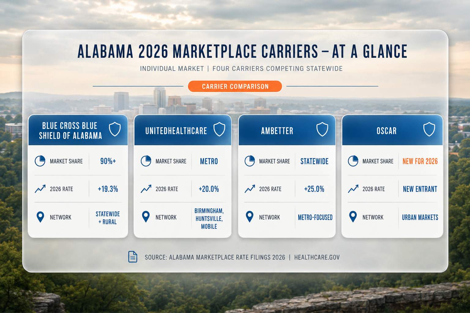 Alabama 2026 health insurance carrier comparison chart — four marketplace carriers by monthly premium and network reach