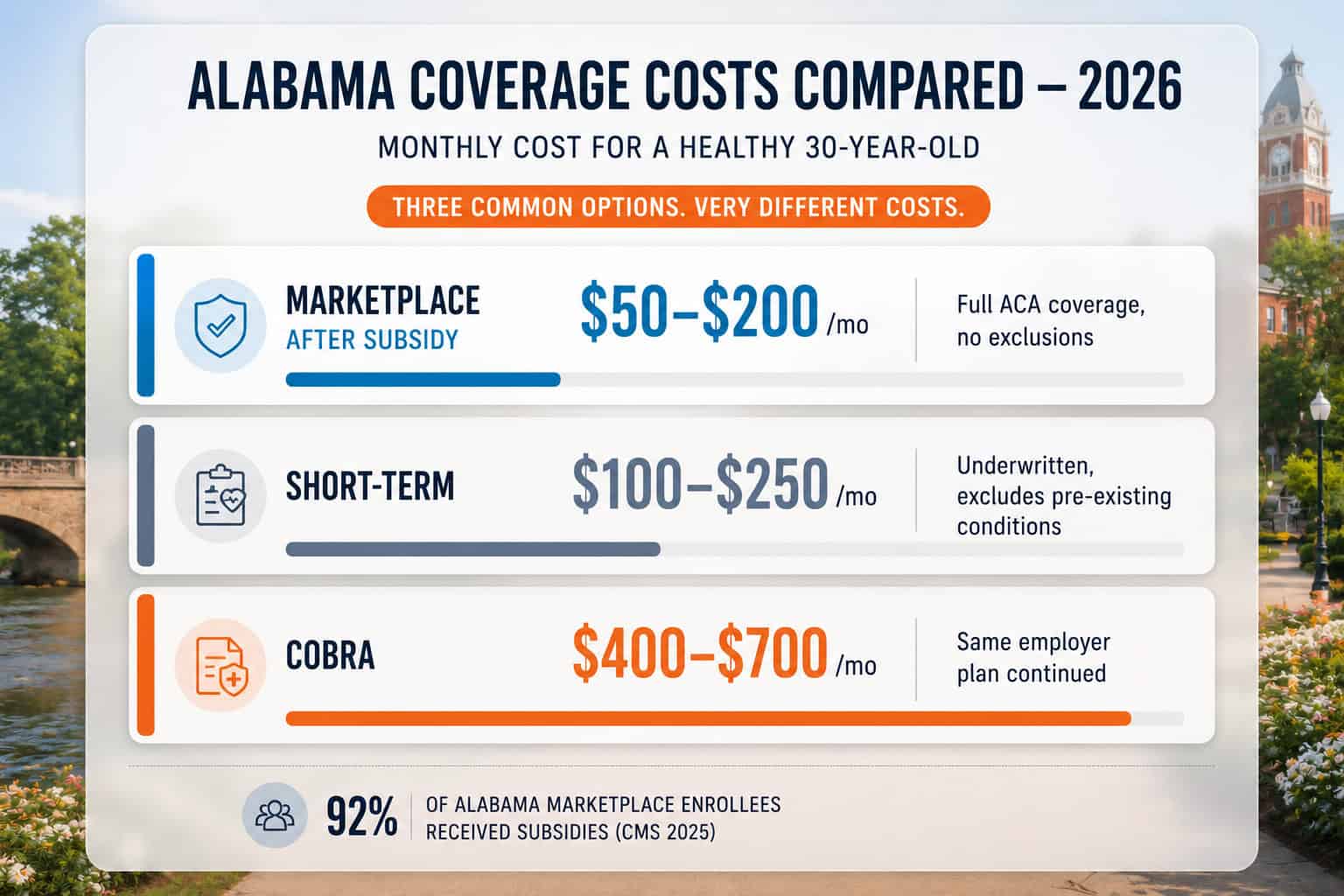 Alabama 2026 monthly cost comparison for a healthy 30-year-old — short-term, COBRA, and subsidized marketplace coverage