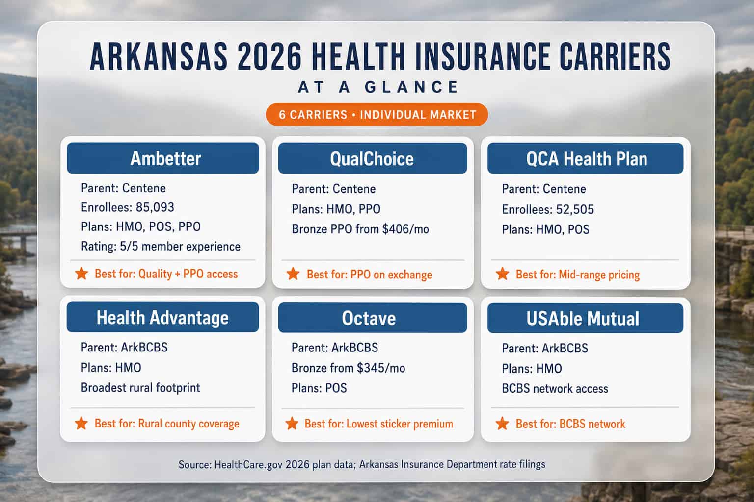 Arkansas 2026 health insurance carrier comparison chart — all 6 carriers rated on price, quality, network, and plan types