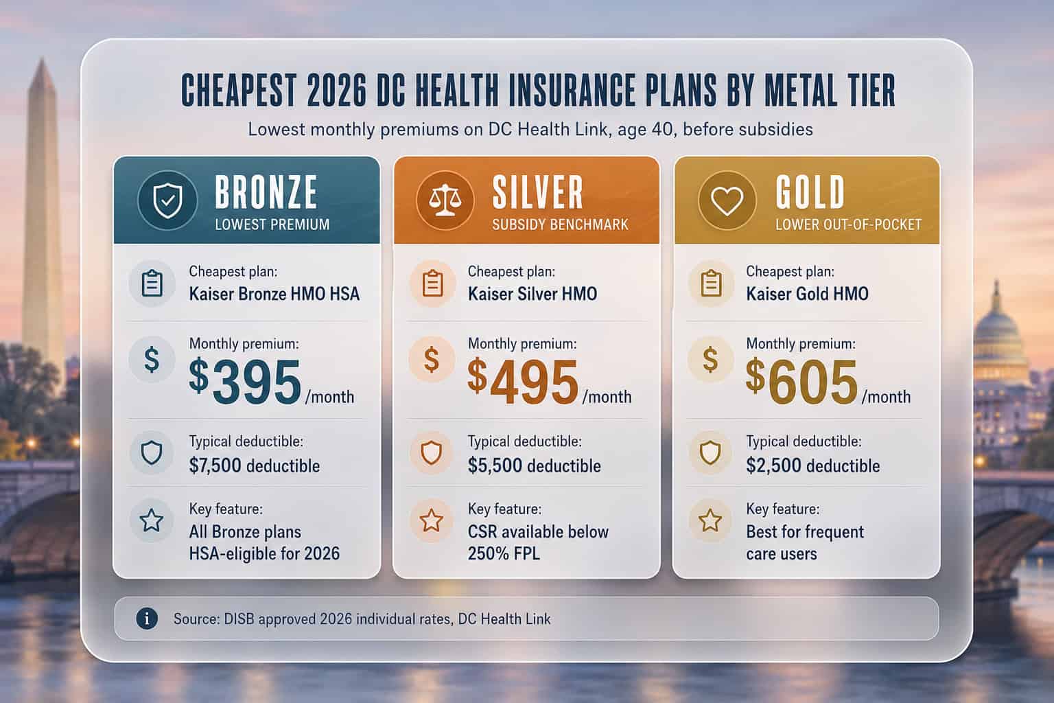 Cheapest 2026 DC Health Link plans by metal tier — Bronze, Silver, Gold premiums for age 40