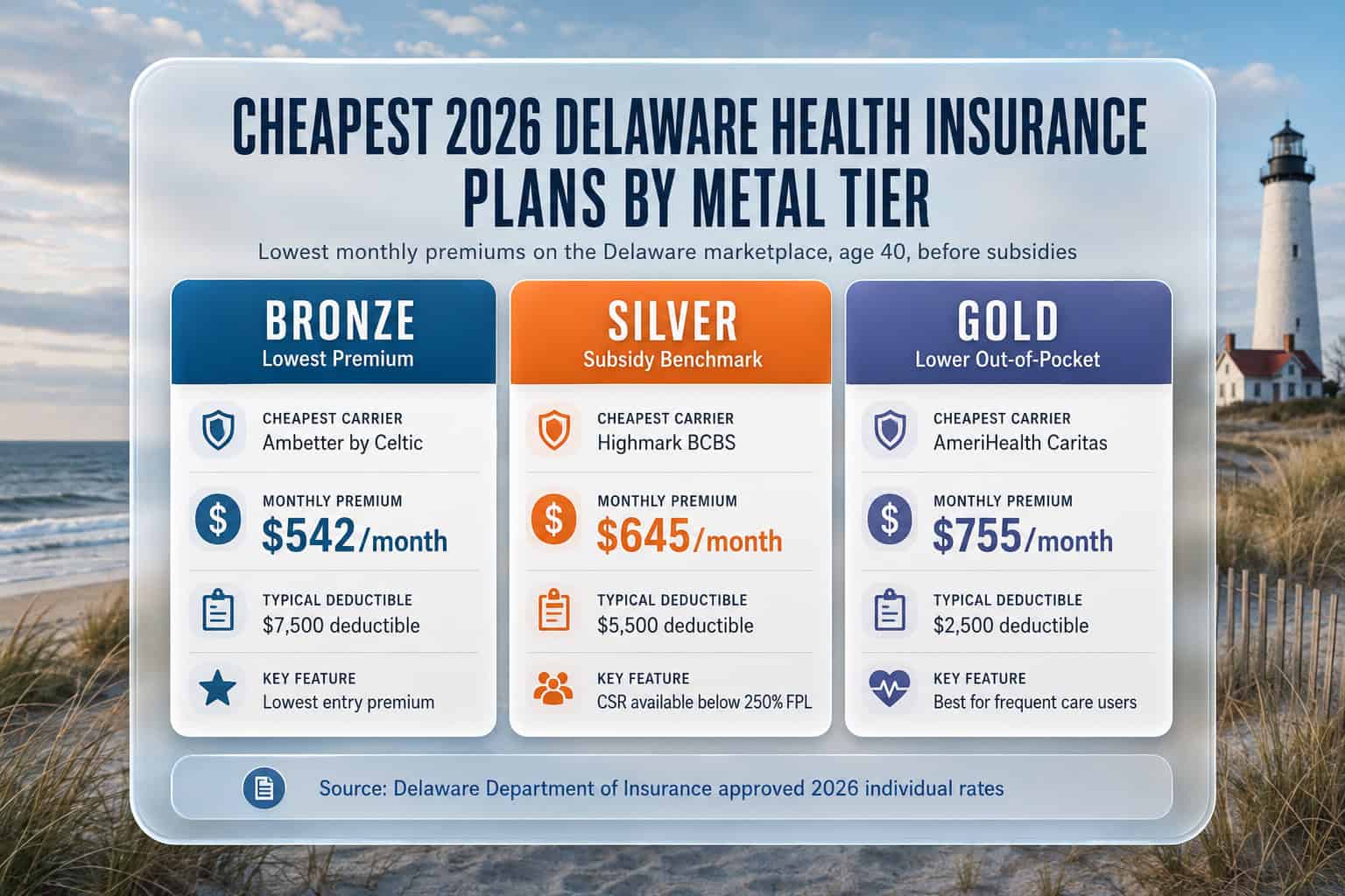 Cheapest 2026 Delaware marketplace plans by metal tier — Bronze, Silver, Gold premiums for age 40