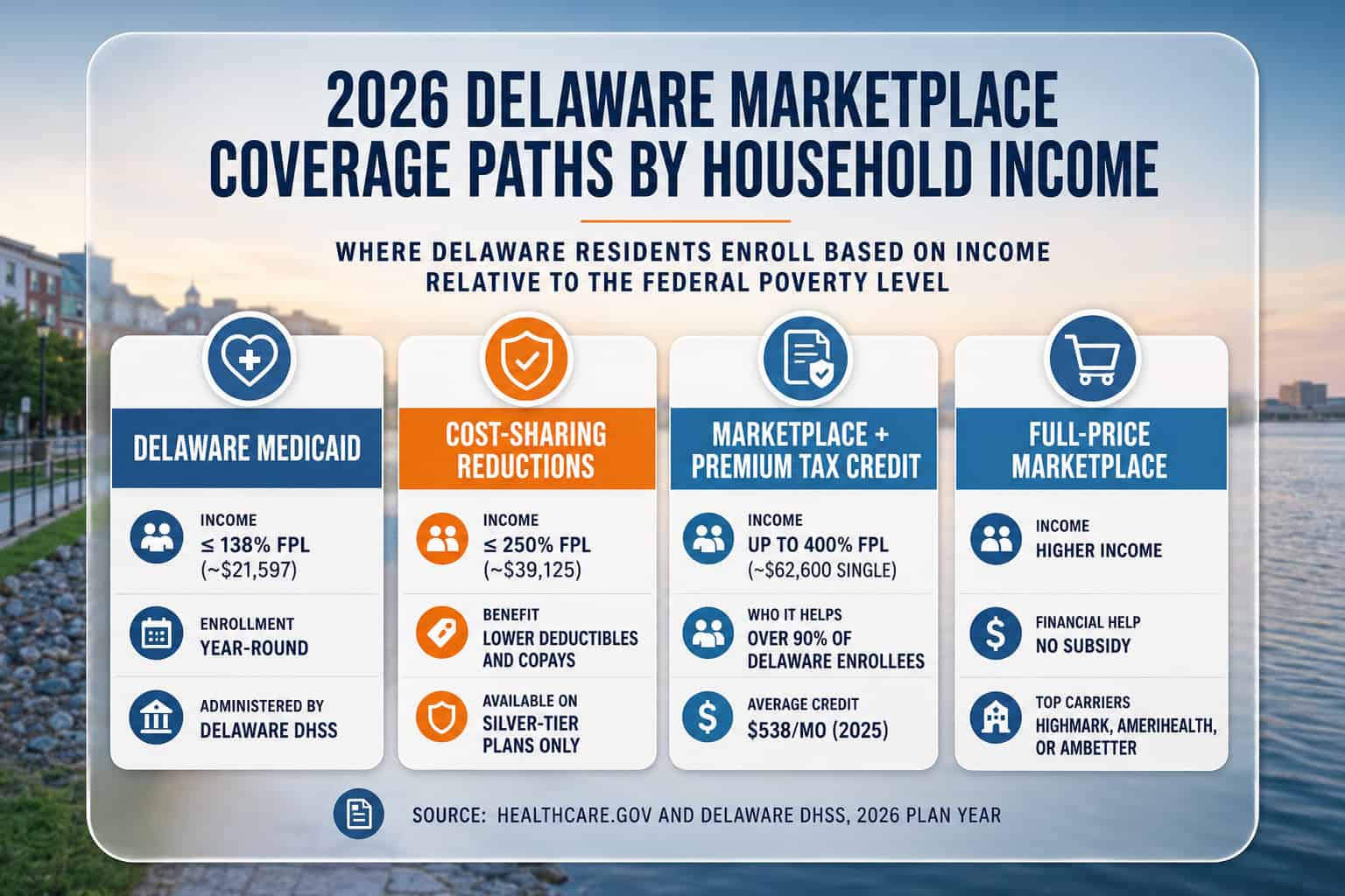 2026 Delaware marketplace coverage paths by household income — Medicaid, cost-sharing reductions, subsidized plans, full price
