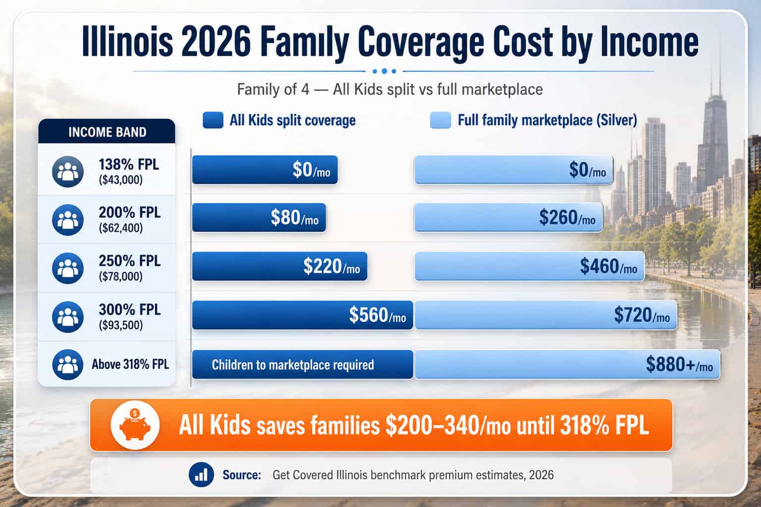 Illinois 2026 family health insurance cost comparison showing All Kids split vs full family marketplace by income