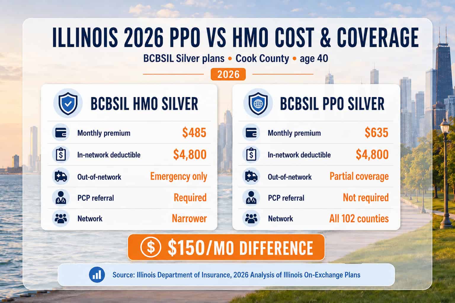 Illinois 2026 PPO vs HMO monthly cost comparison data visual showing premium differences and network breadth tradeoff