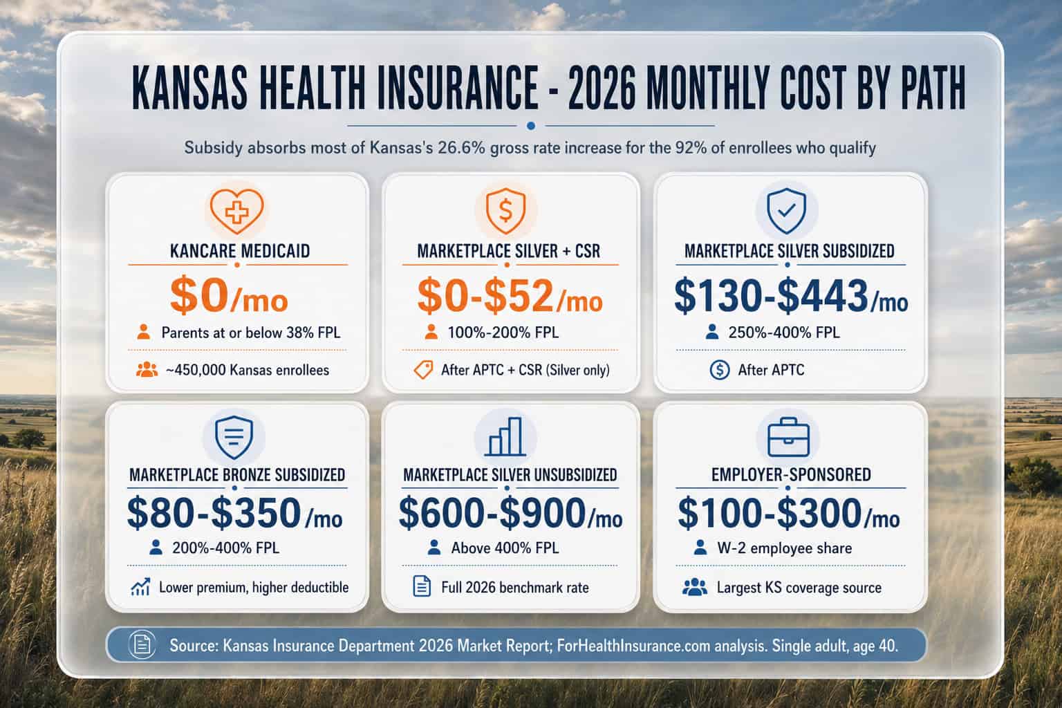 Kansas 2026 health insurance monthly cost by path — KanCare, subsidized Silver, unsubsidized Bronze, and employer