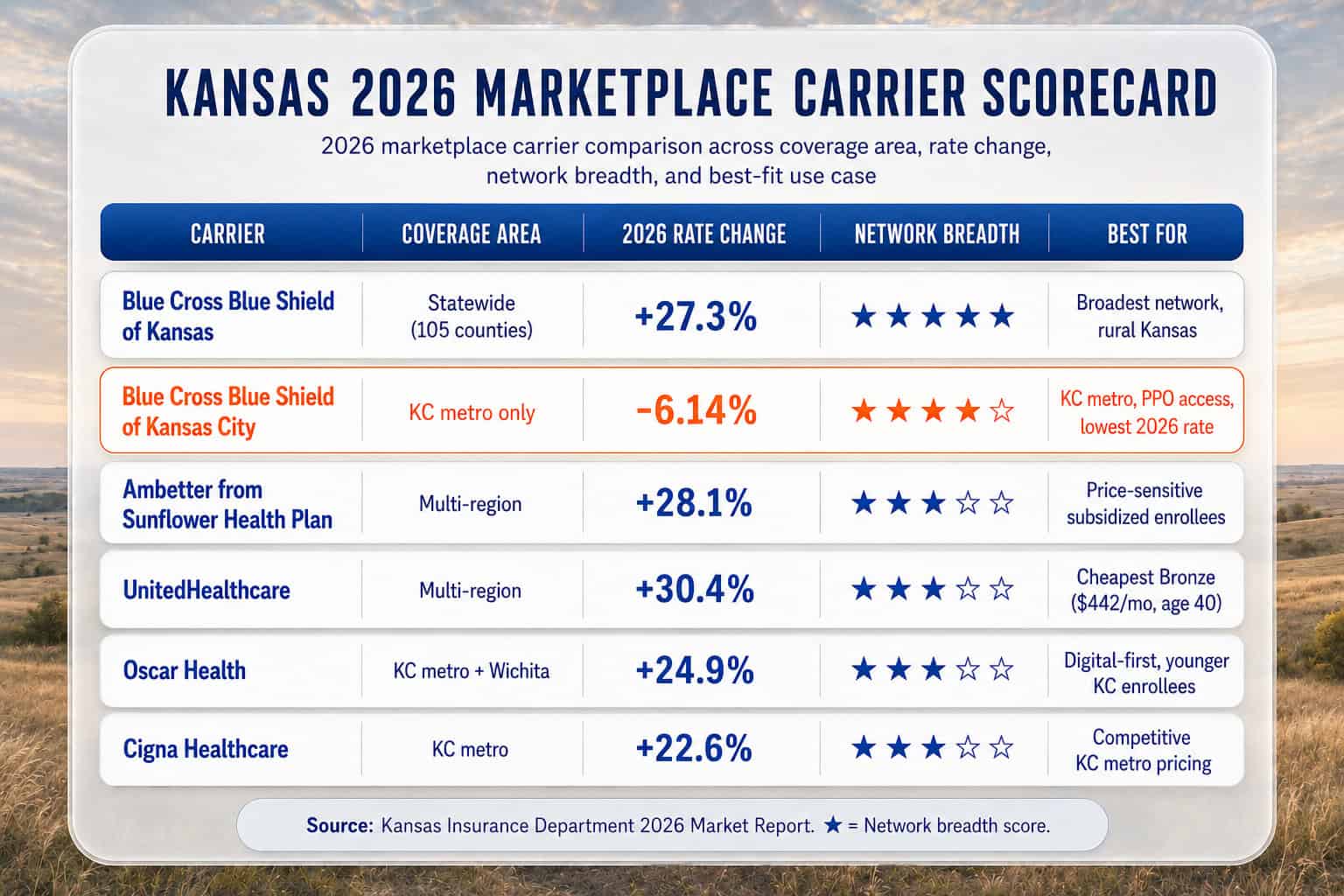 Kansas 2026 health insurance carrier scorecard comparing BCBS Kansas, BCBS KC, Ambetter, UHC, Oscar, and Cigna