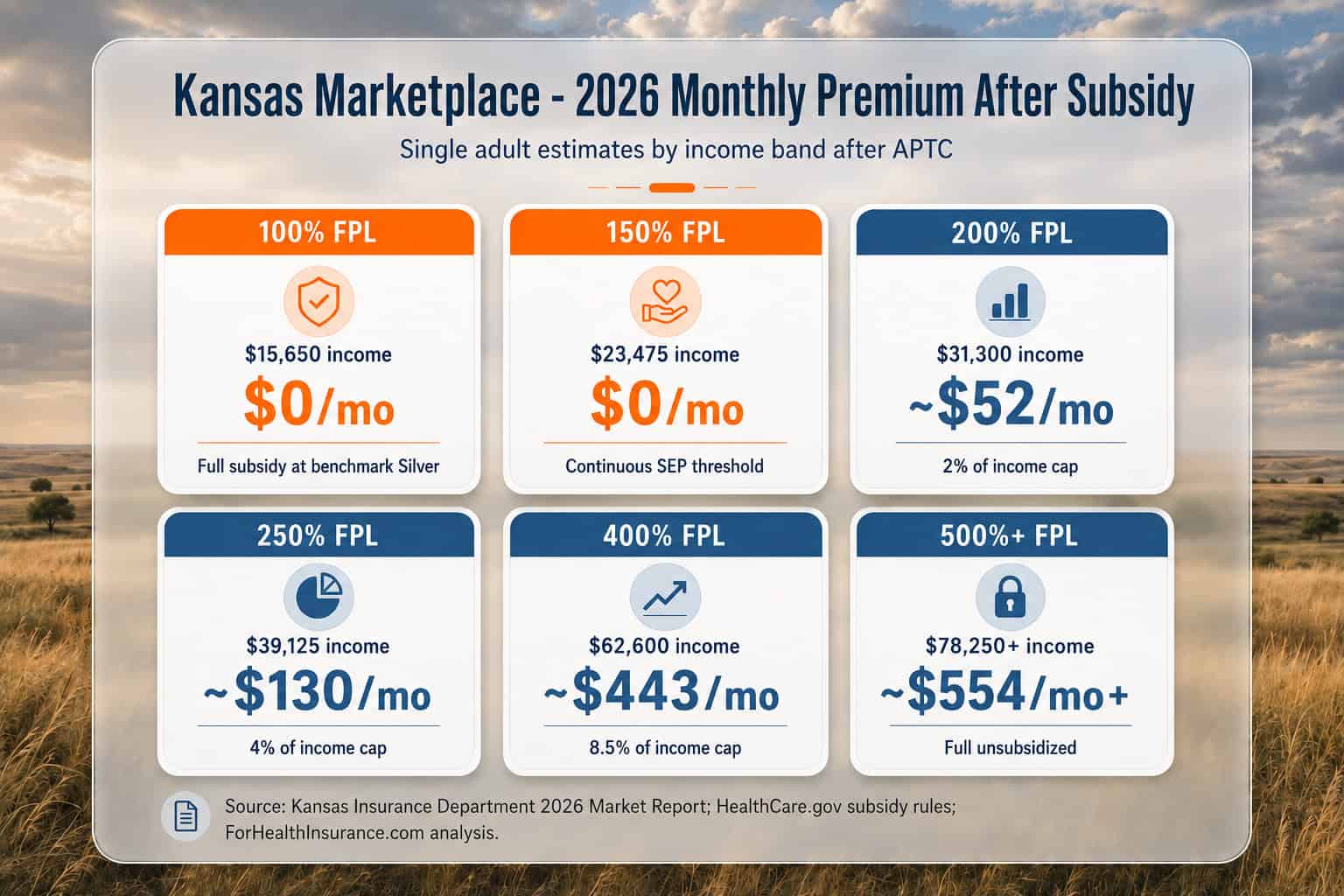 Kansas 2026 marketplace subsidy chart showing monthly premium after APTC by income level for a single adult