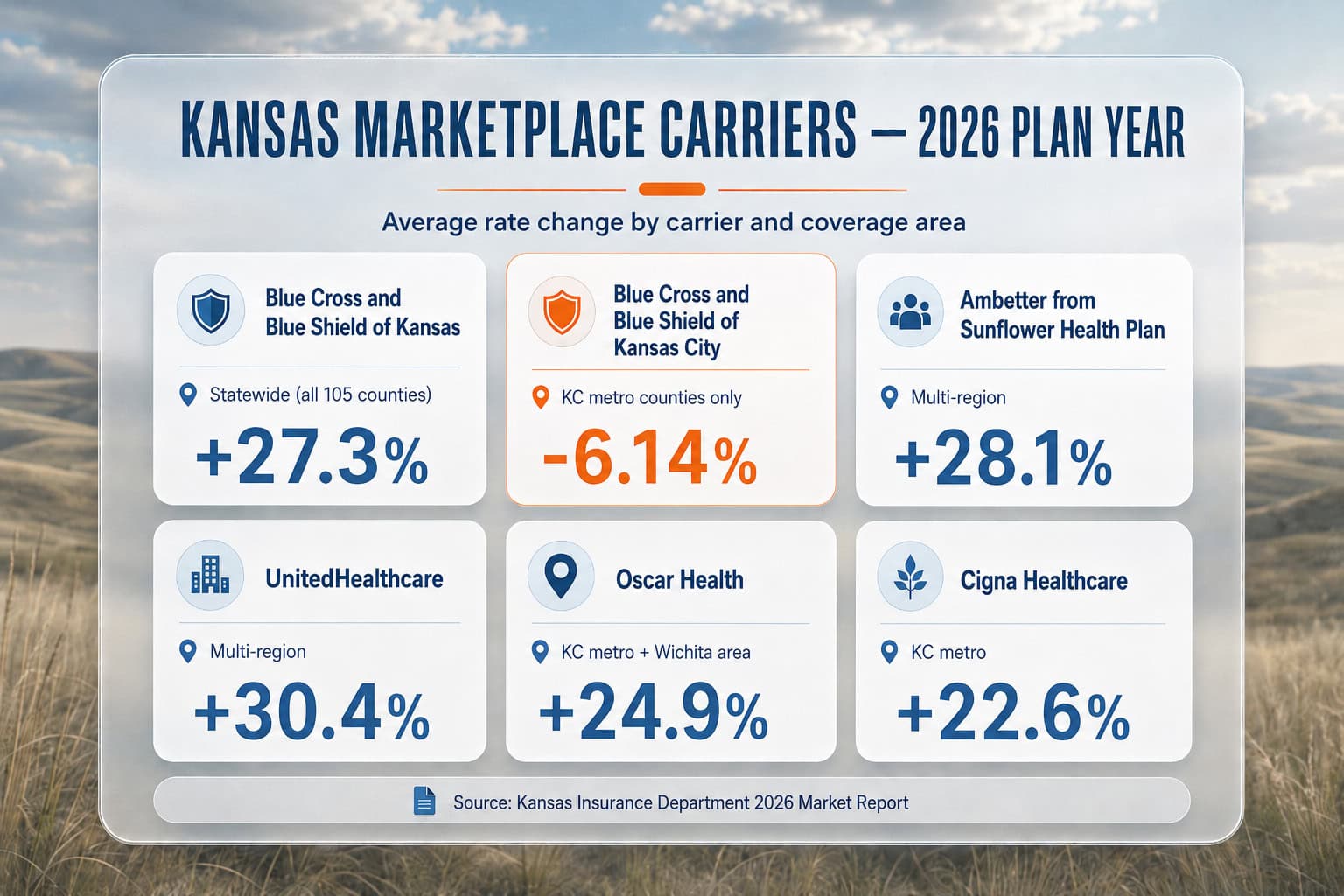 Kansas 2026 marketplace carrier comparison chart showing rate changes for the five competing carriers