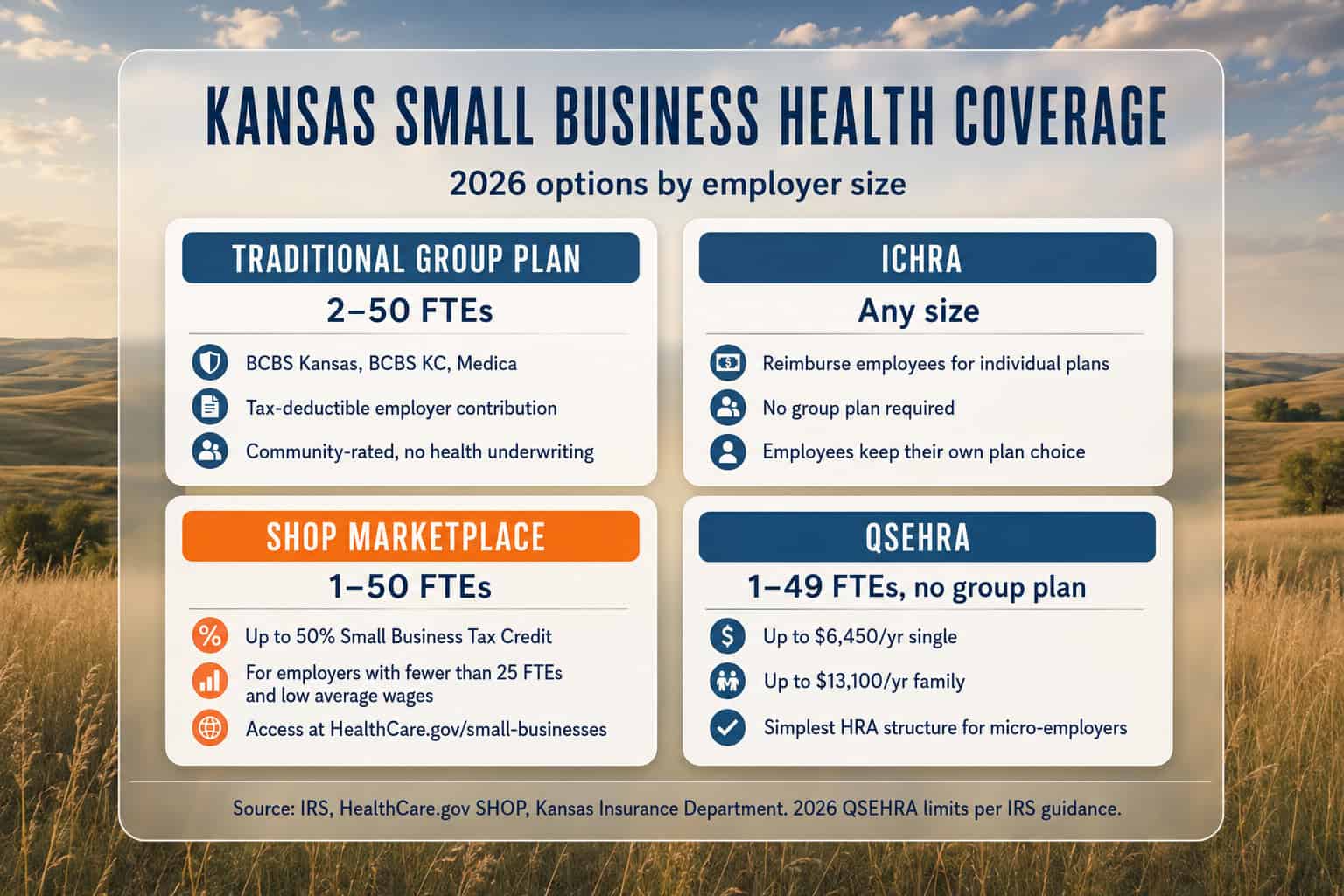 Kansas 2026 small business health insurance options comparison — group plan, ICHRA, QSEHRA, and SHOP by employer size