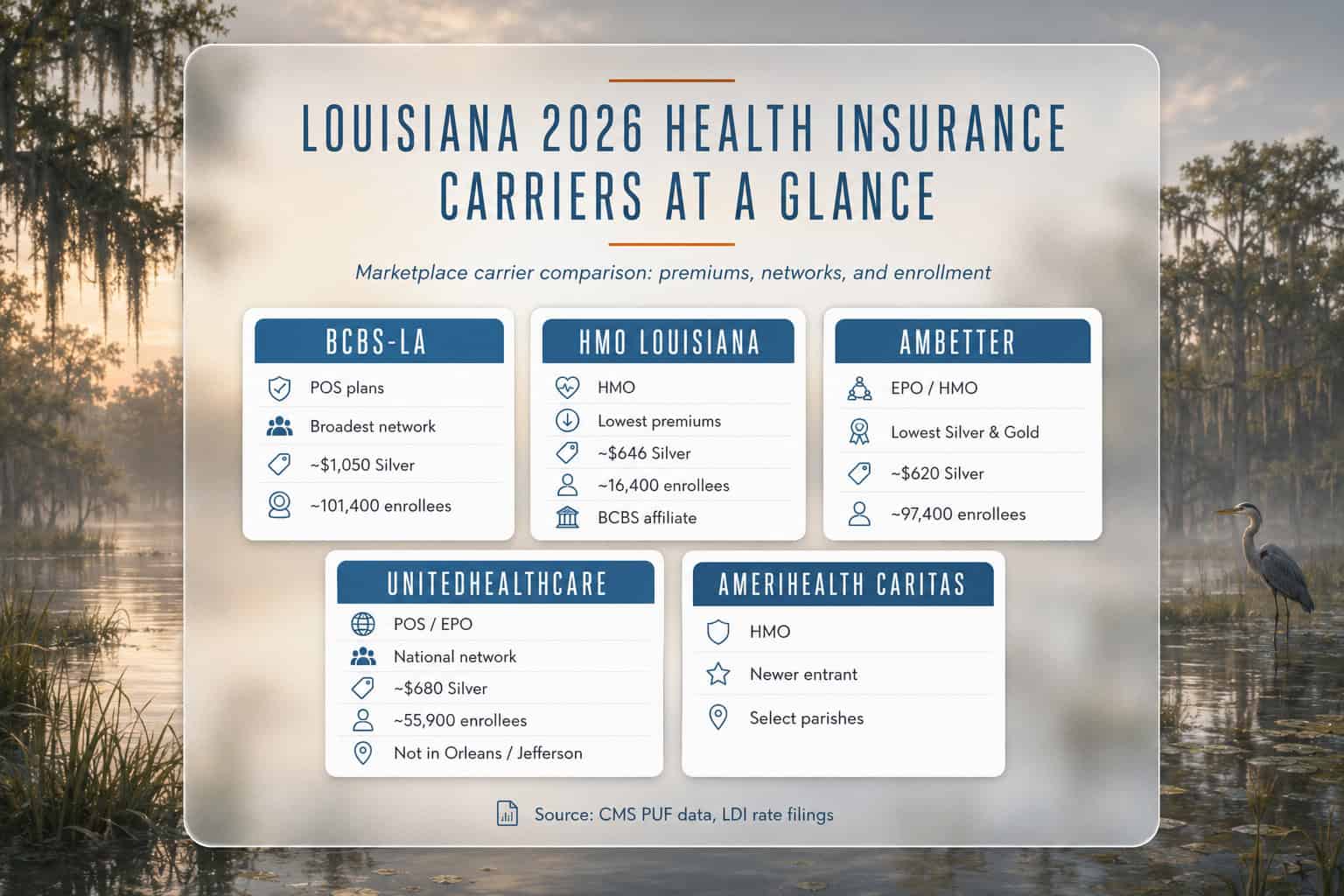 Best health insurance in Louisiana 2026 — five-carrier comparison grid with premiums, networks, and enrollment data
